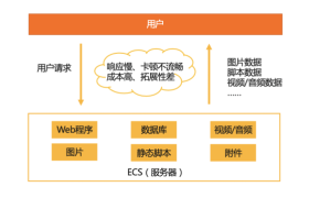网站优化之使用CDN+OSS对象存储加速你的网站访问 网站优化之使用CDN+OSS对象存储加速你的网站访问