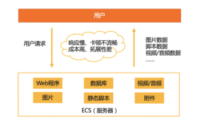 网站优化之使用CDN+OSS对象存储加速你的网站访问