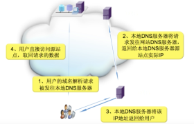 CDN加速是什么?具体有什么用? CDN加速是什么?具体有什么用?